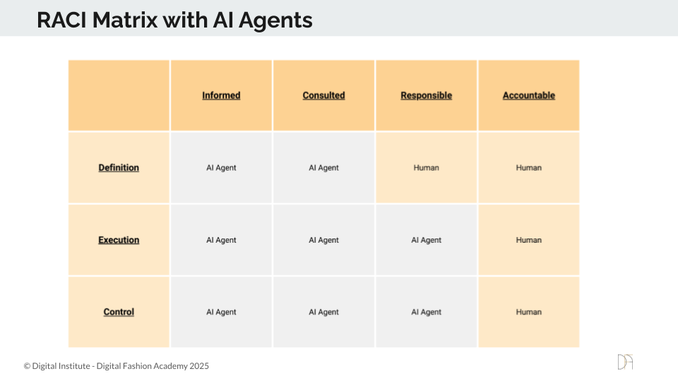 RACI Matrix with AI
